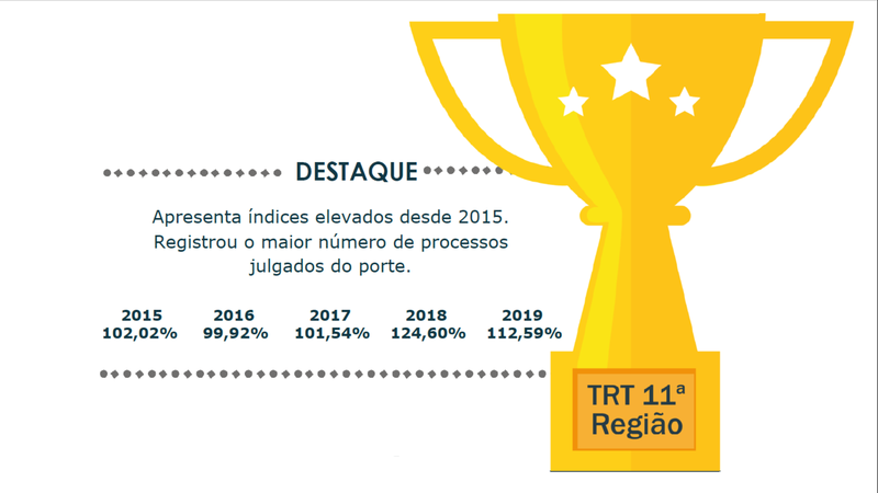 Portal TRT11 - TRT11 registrou o maior número de processos julgados entre  Tribunais do Trabalho de pequeno porte durante 2019